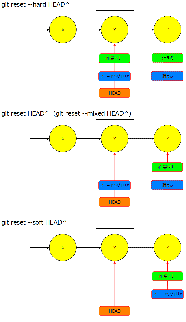 Git 変更をリセットする プログラマの歩き方