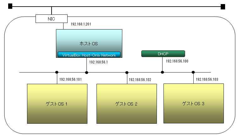 Virtualbox ネットワーク設定 プログラマの歩き方